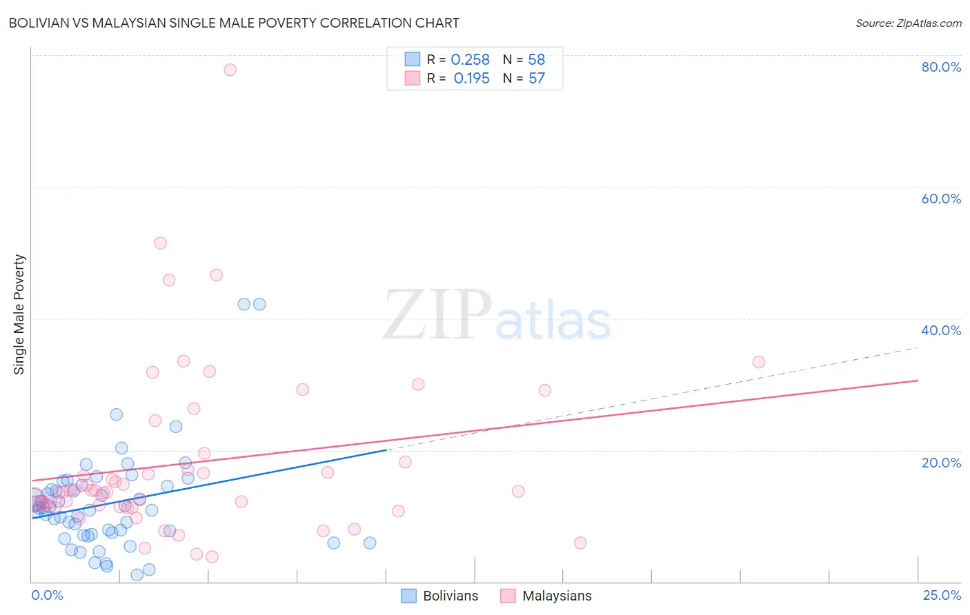 Bolivian vs Malaysian Single Male Poverty