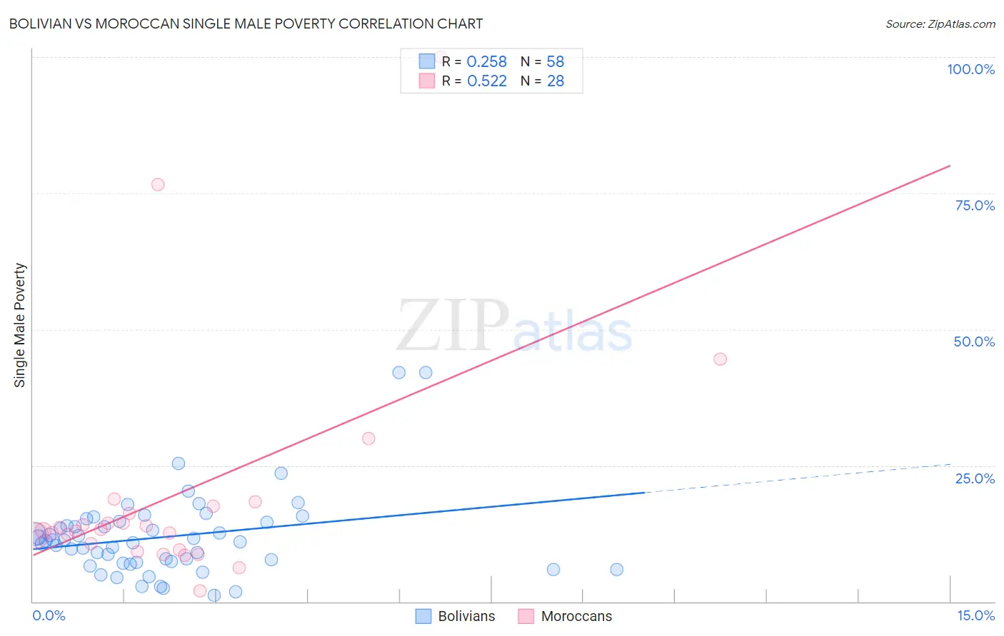 Bolivian vs Moroccan Single Male Poverty