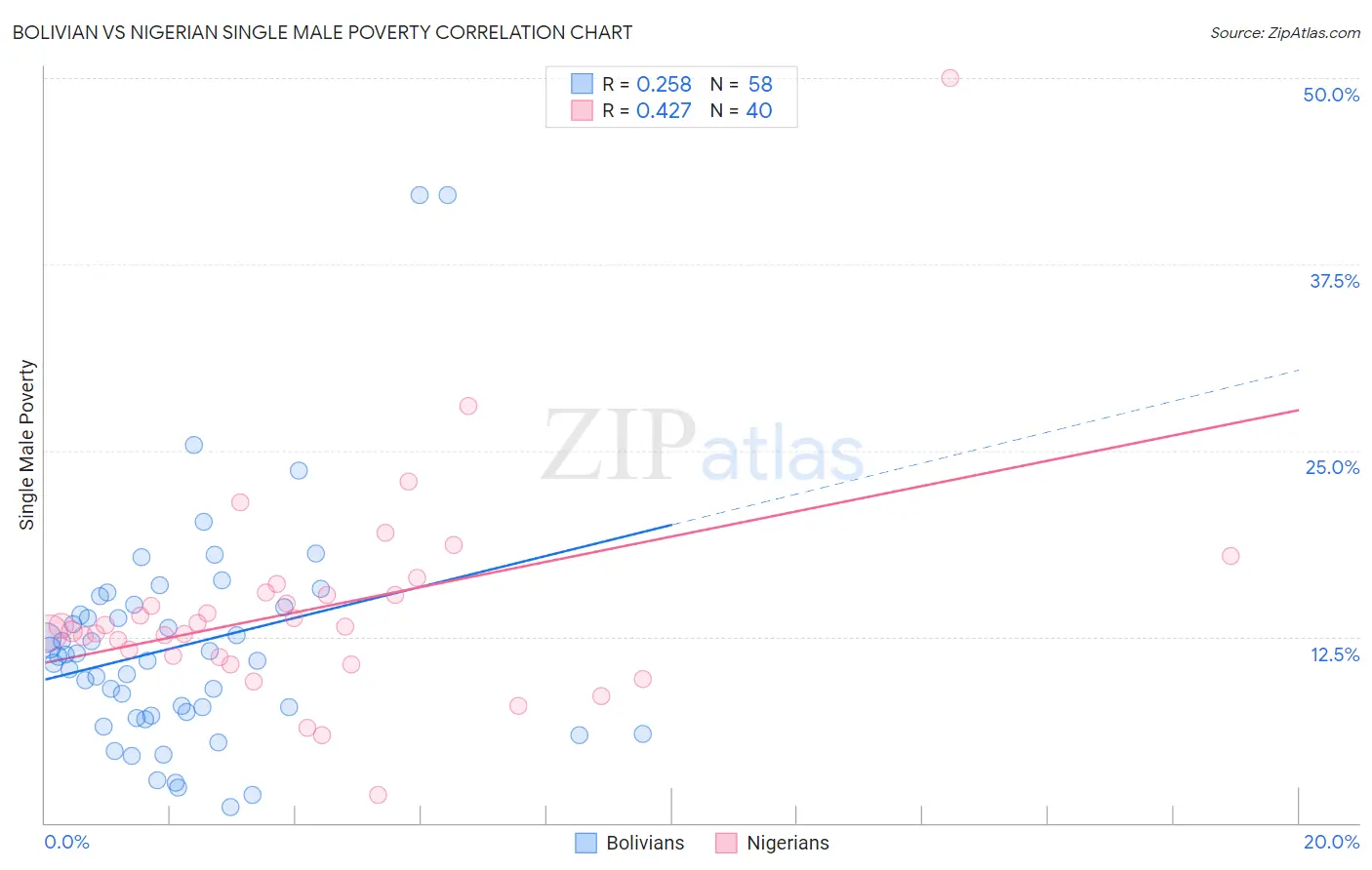 Bolivian vs Nigerian Single Male Poverty