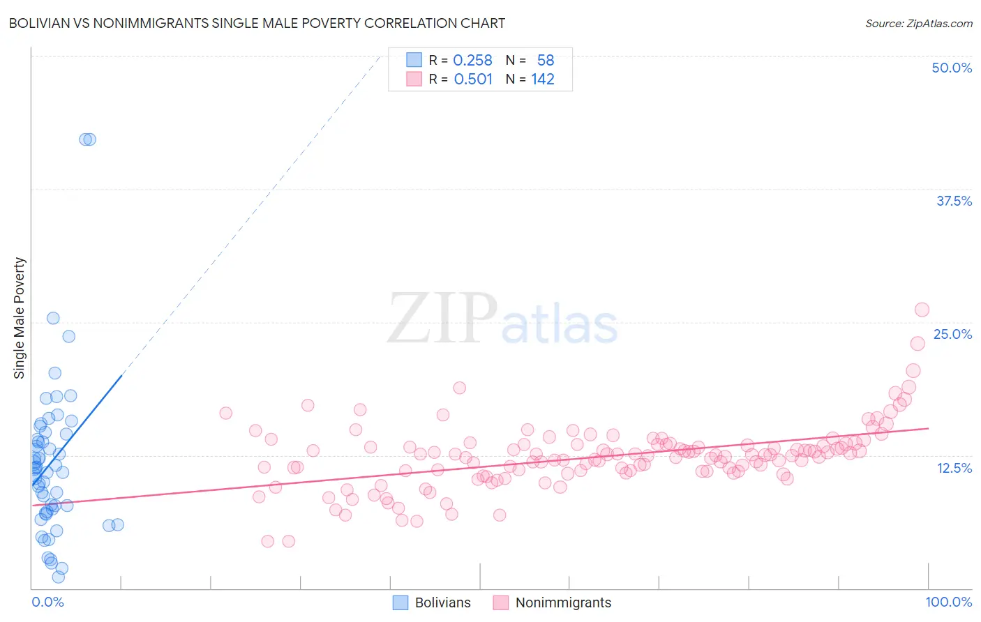 Bolivian vs Nonimmigrants Single Male Poverty
