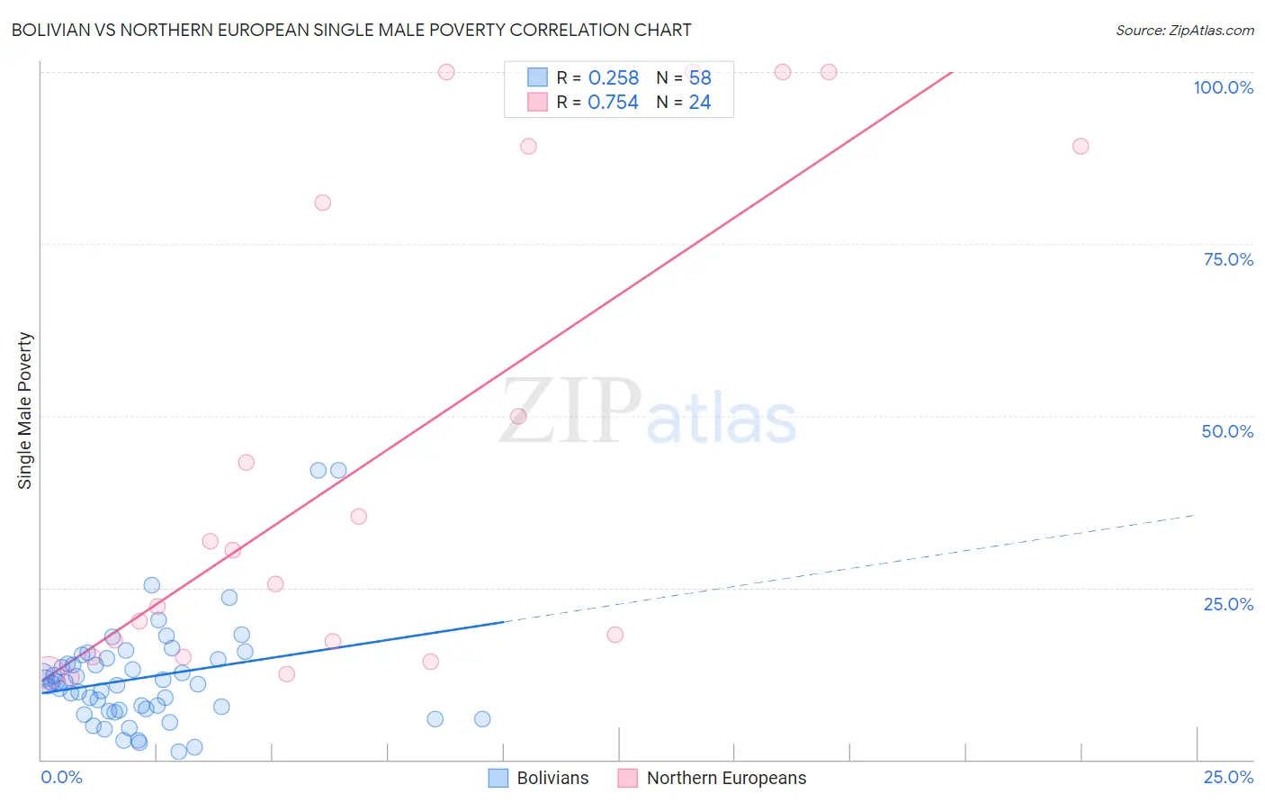 Bolivian vs Northern European Single Male Poverty