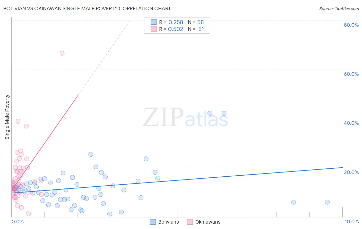 Bolivian vs Okinawan Single Male Poverty