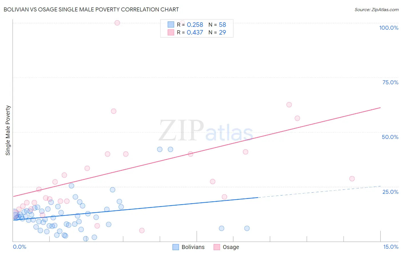 Bolivian vs Osage Single Male Poverty