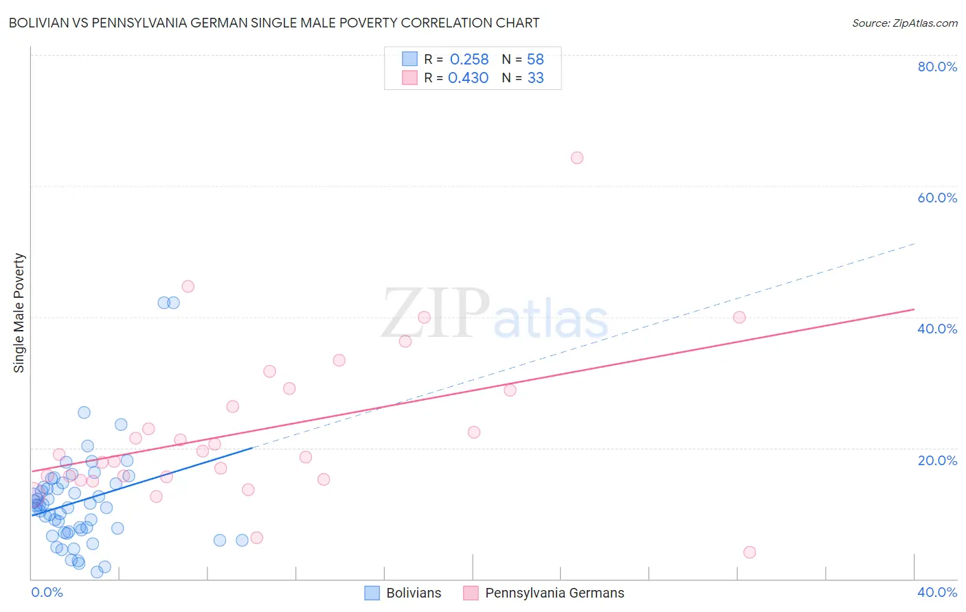 Bolivian vs Pennsylvania German Single Male Poverty