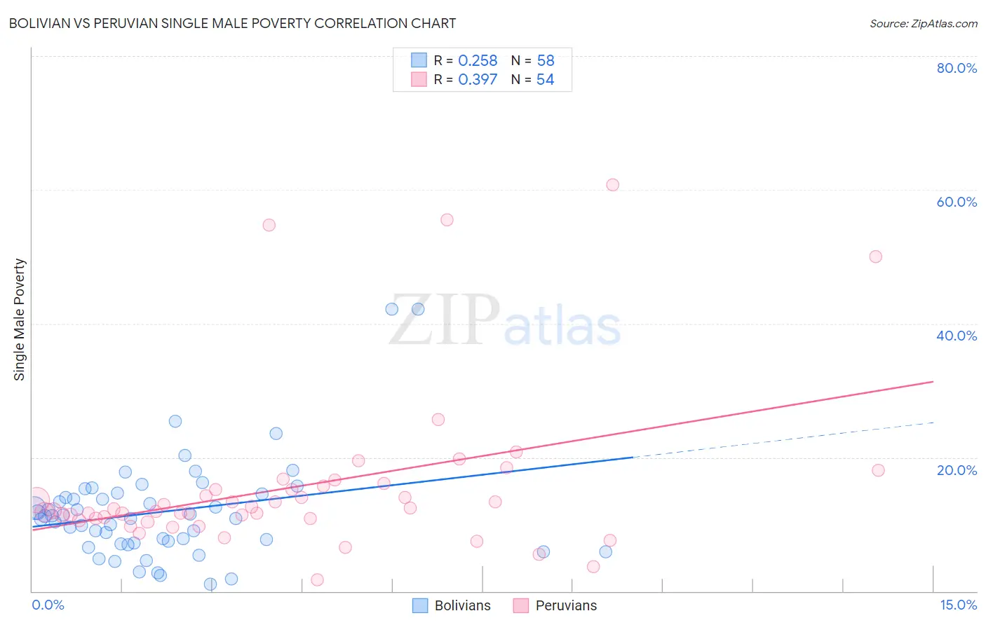 Bolivian vs Peruvian Single Male Poverty