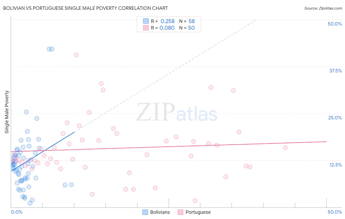 Bolivian vs Portuguese Single Male Poverty