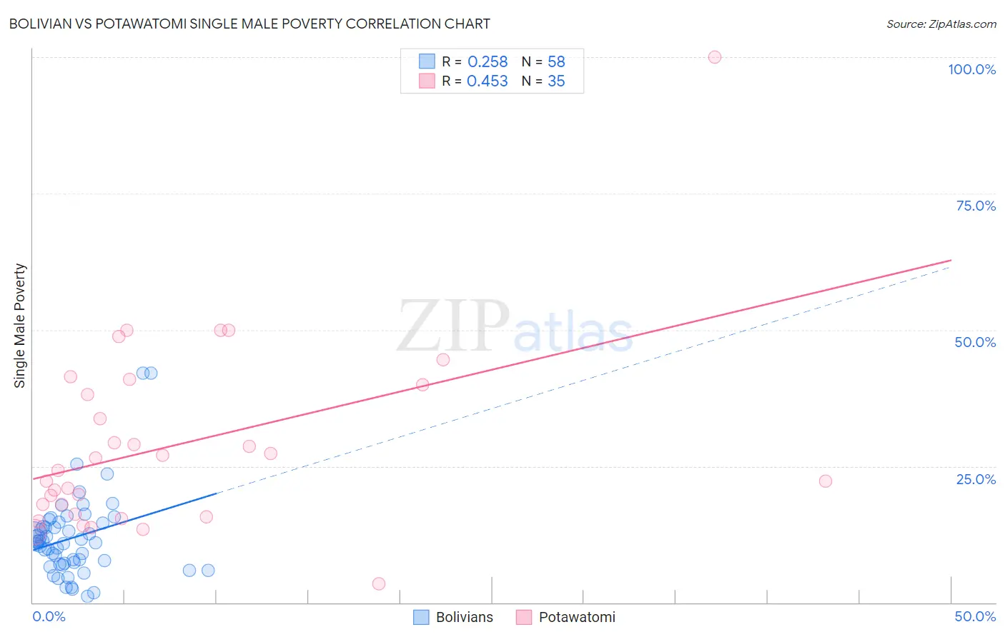 Bolivian vs Potawatomi Single Male Poverty