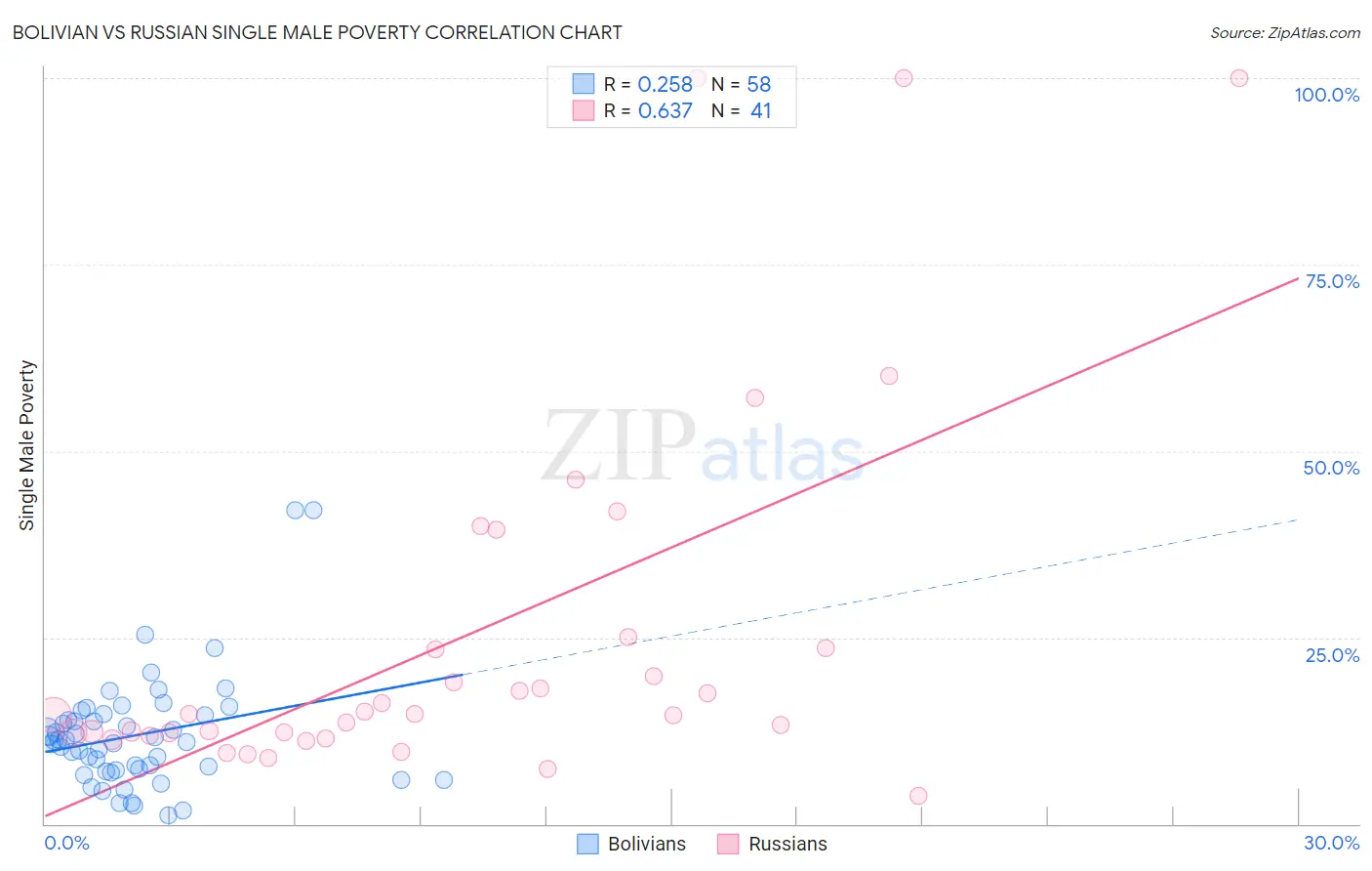 Bolivian vs Russian Single Male Poverty