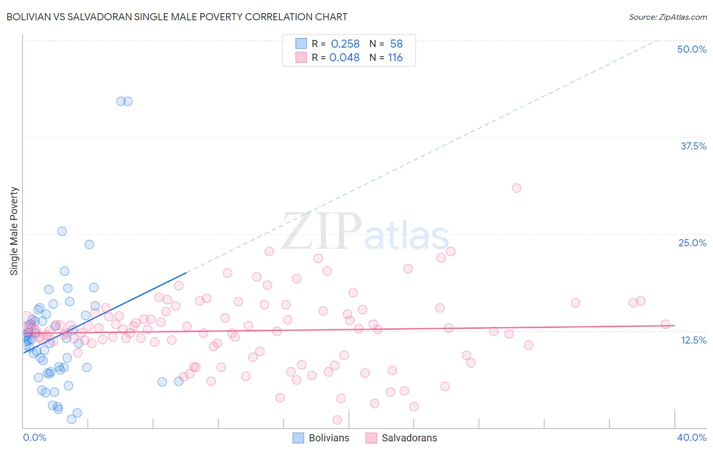 Bolivian vs Salvadoran Single Male Poverty
