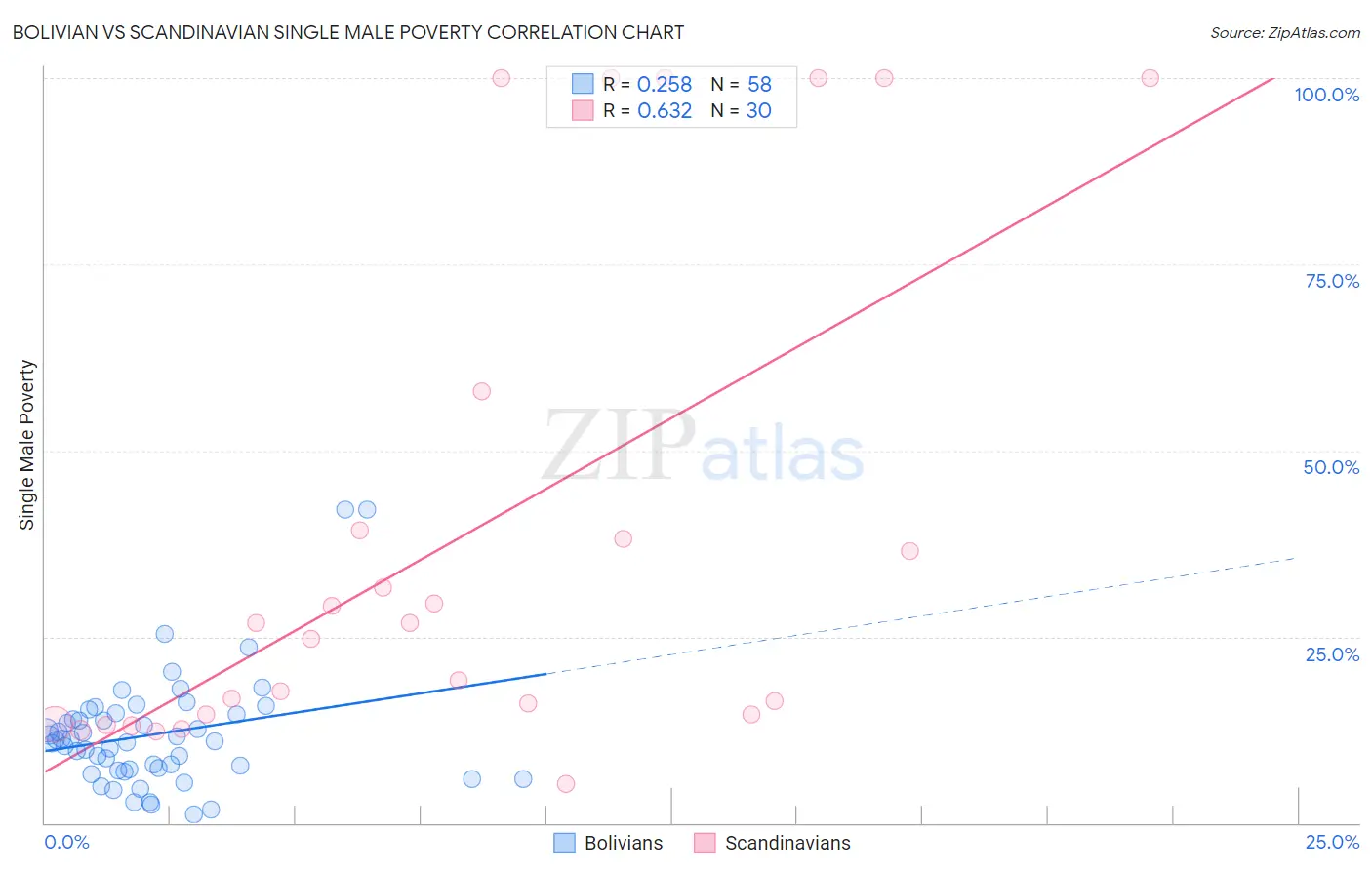 Bolivian vs Scandinavian Single Male Poverty