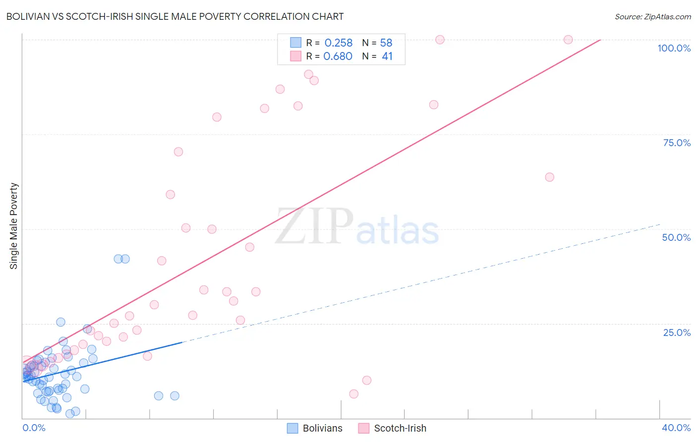 Bolivian vs Scotch-Irish Single Male Poverty