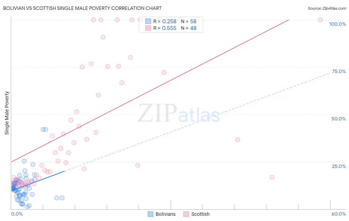 Bolivian vs Scottish Single Male Poverty