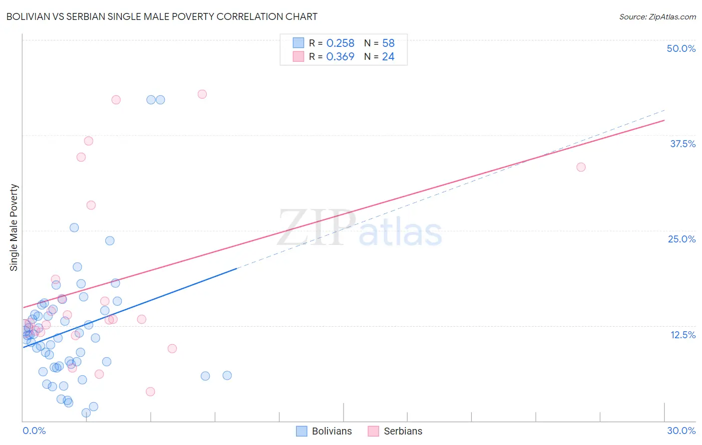 Bolivian vs Serbian Single Male Poverty