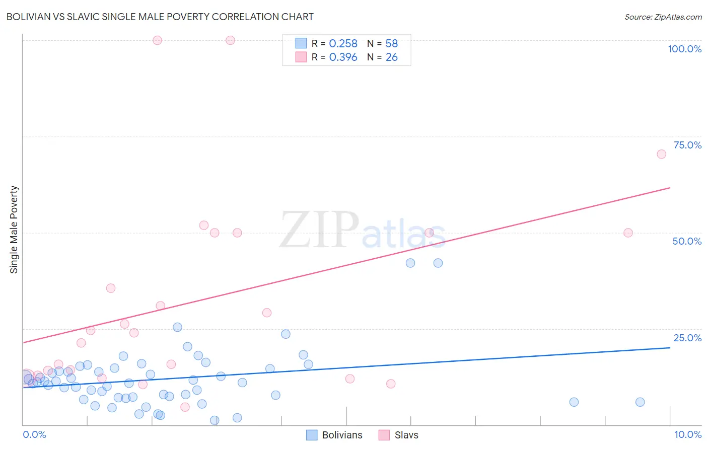 Bolivian vs Slavic Single Male Poverty