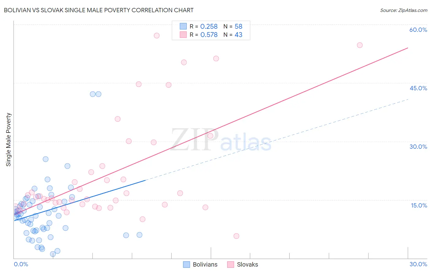 Bolivian vs Slovak Single Male Poverty