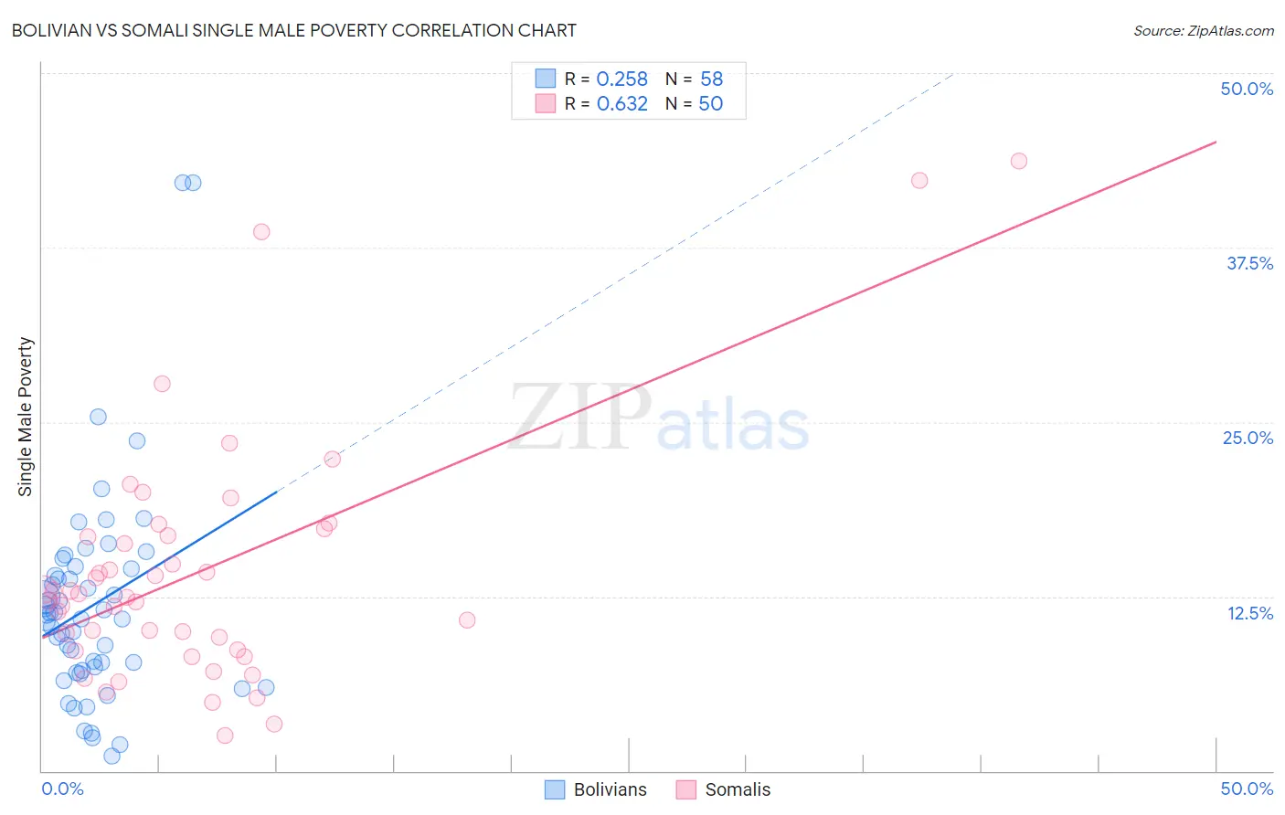 Bolivian vs Somali Single Male Poverty
