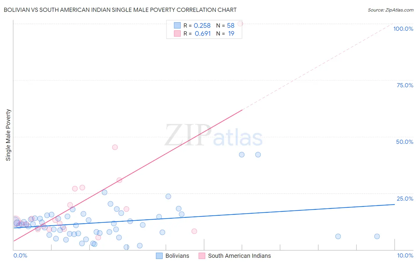Bolivian vs South American Indian Single Male Poverty