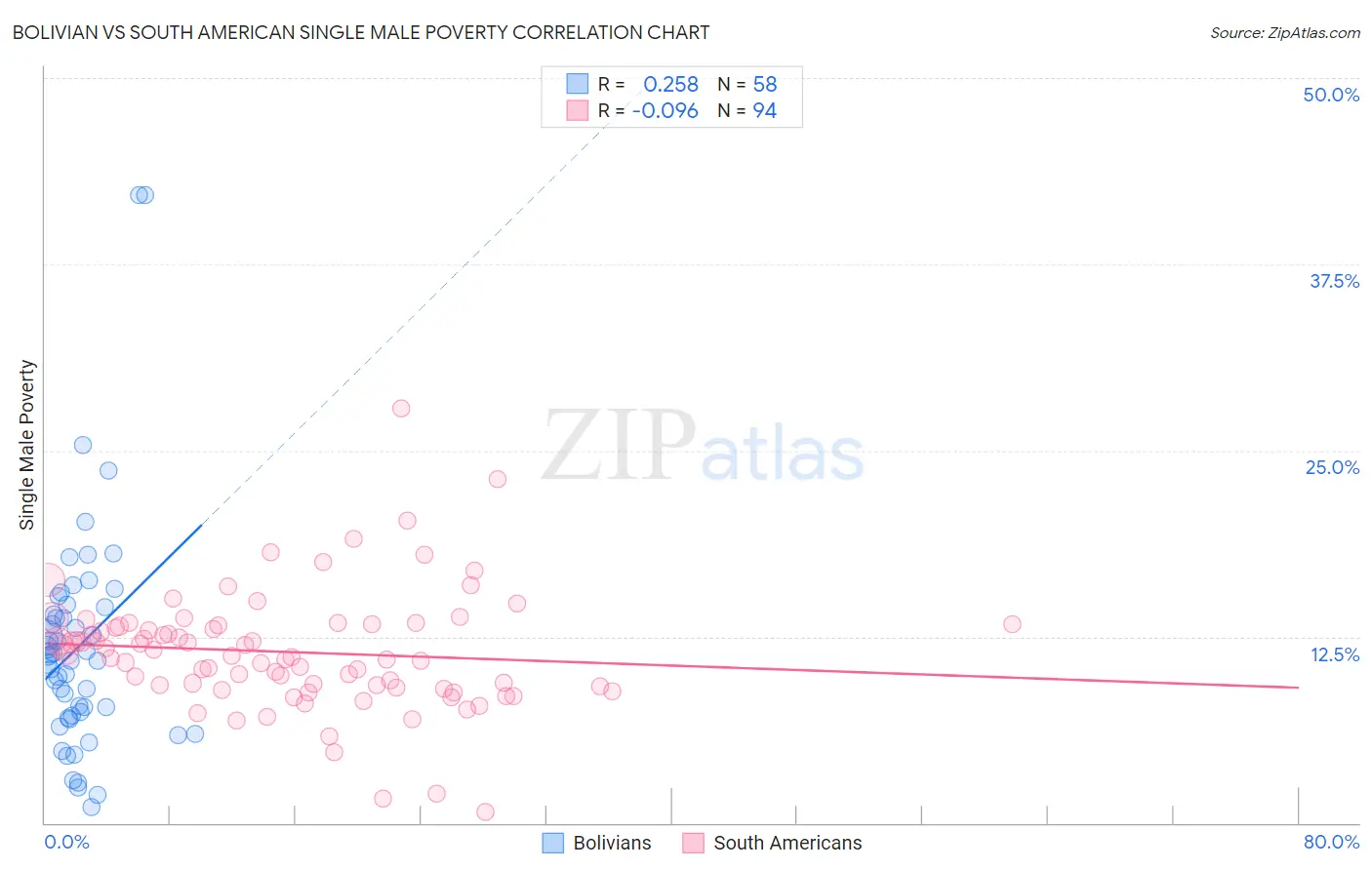 Bolivian vs South American Single Male Poverty