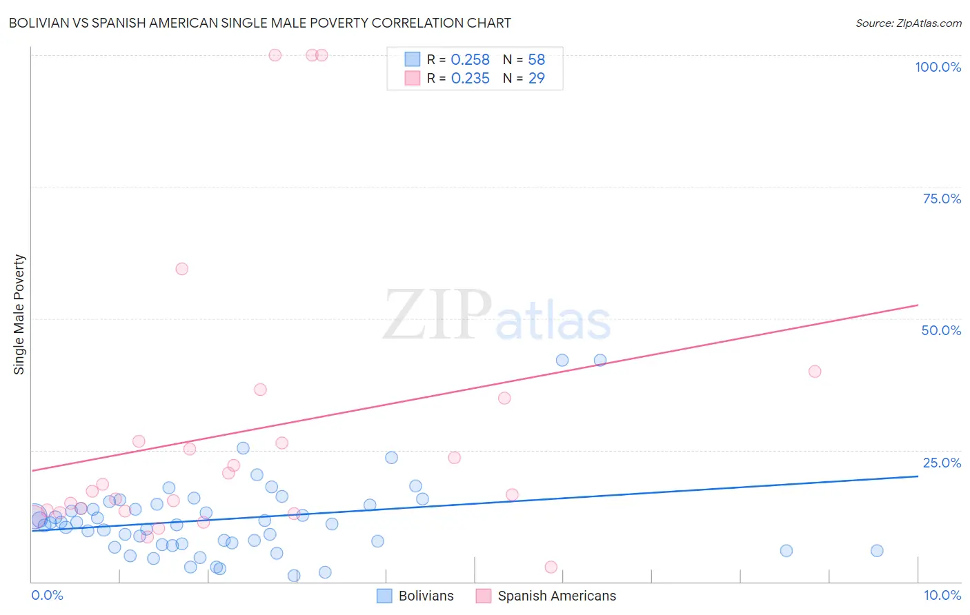 Bolivian vs Spanish American Single Male Poverty