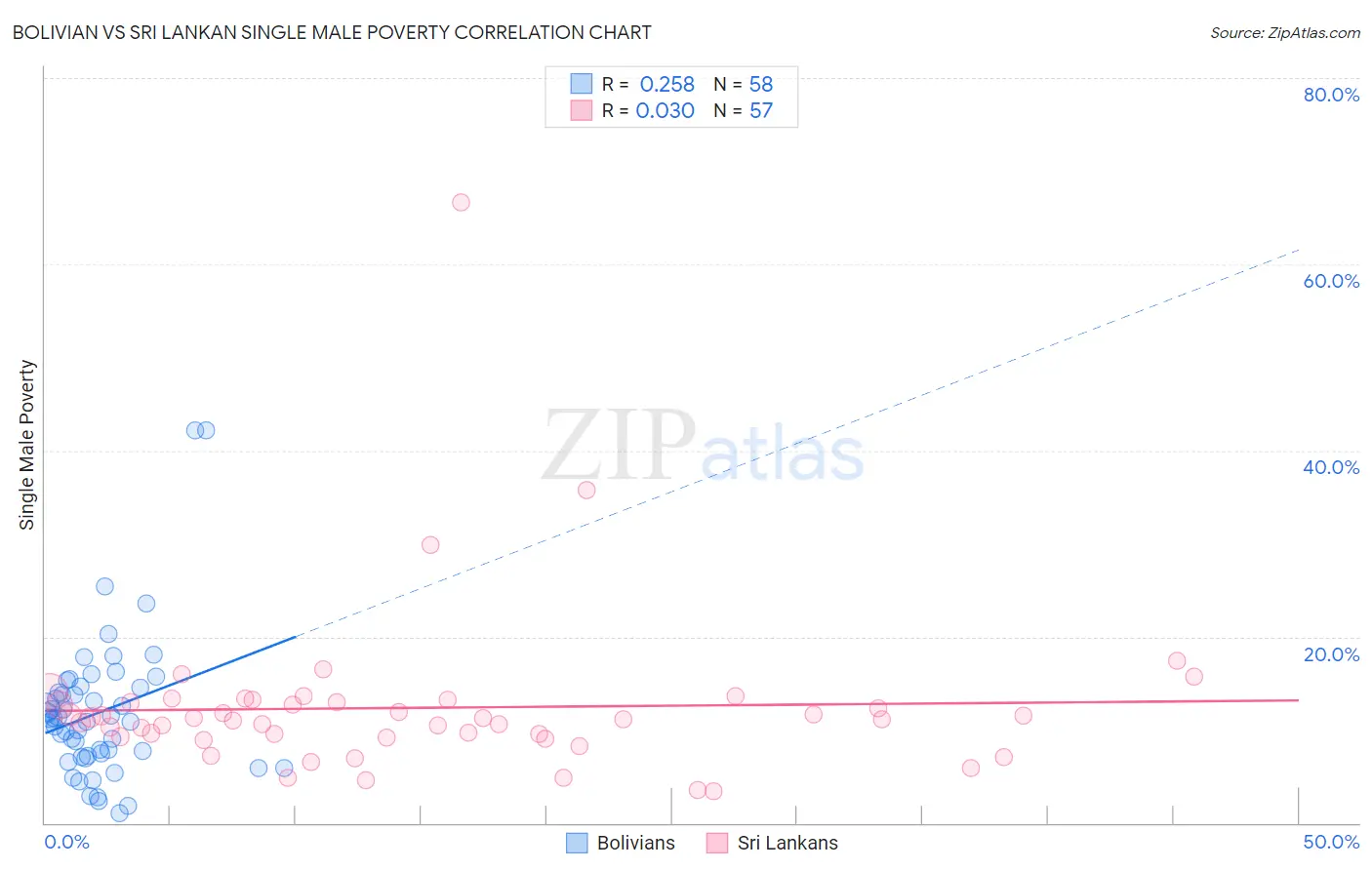 Bolivian vs Sri Lankan Single Male Poverty