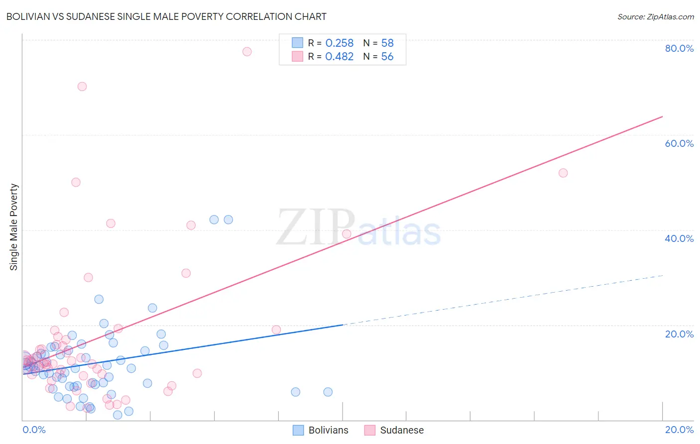 Bolivian vs Sudanese Single Male Poverty