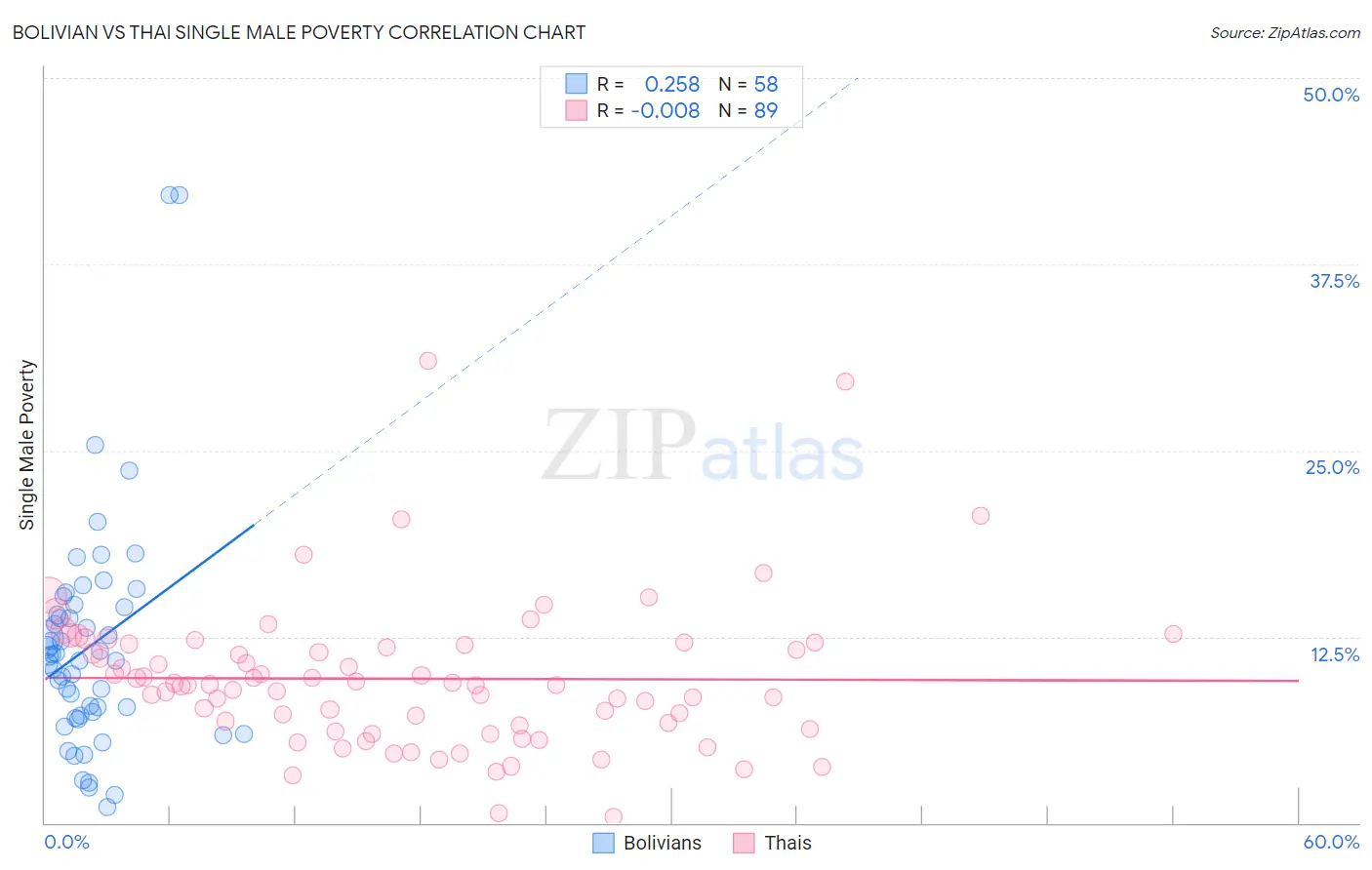 Bolivian vs Thai Single Male Poverty