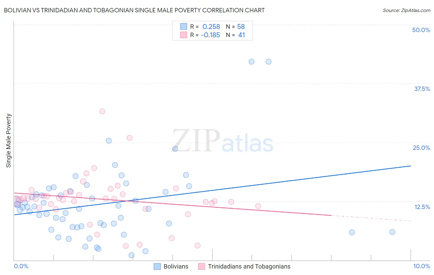 Bolivian vs Trinidadian and Tobagonian Single Male Poverty