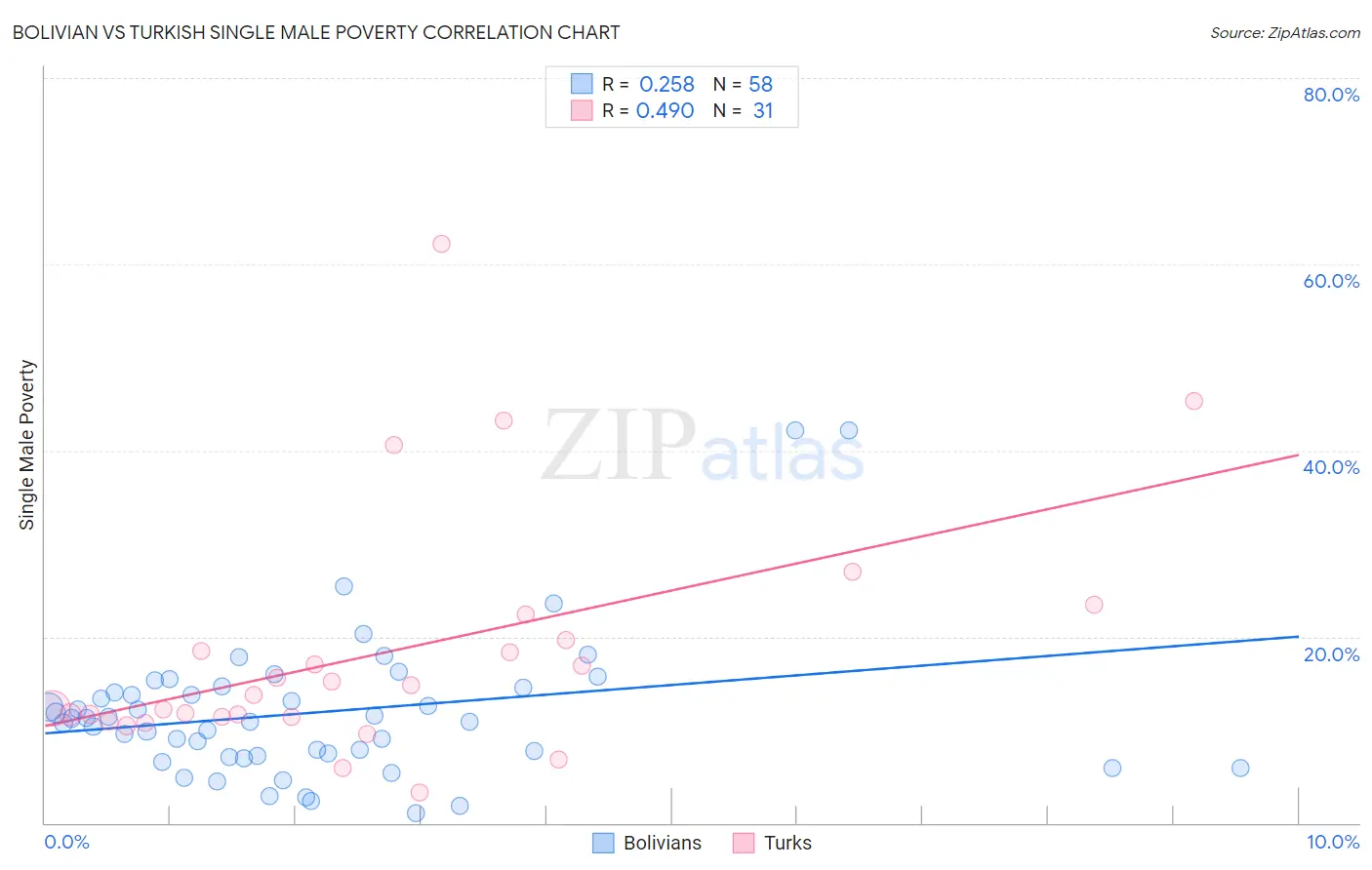 Bolivian vs Turkish Single Male Poverty
