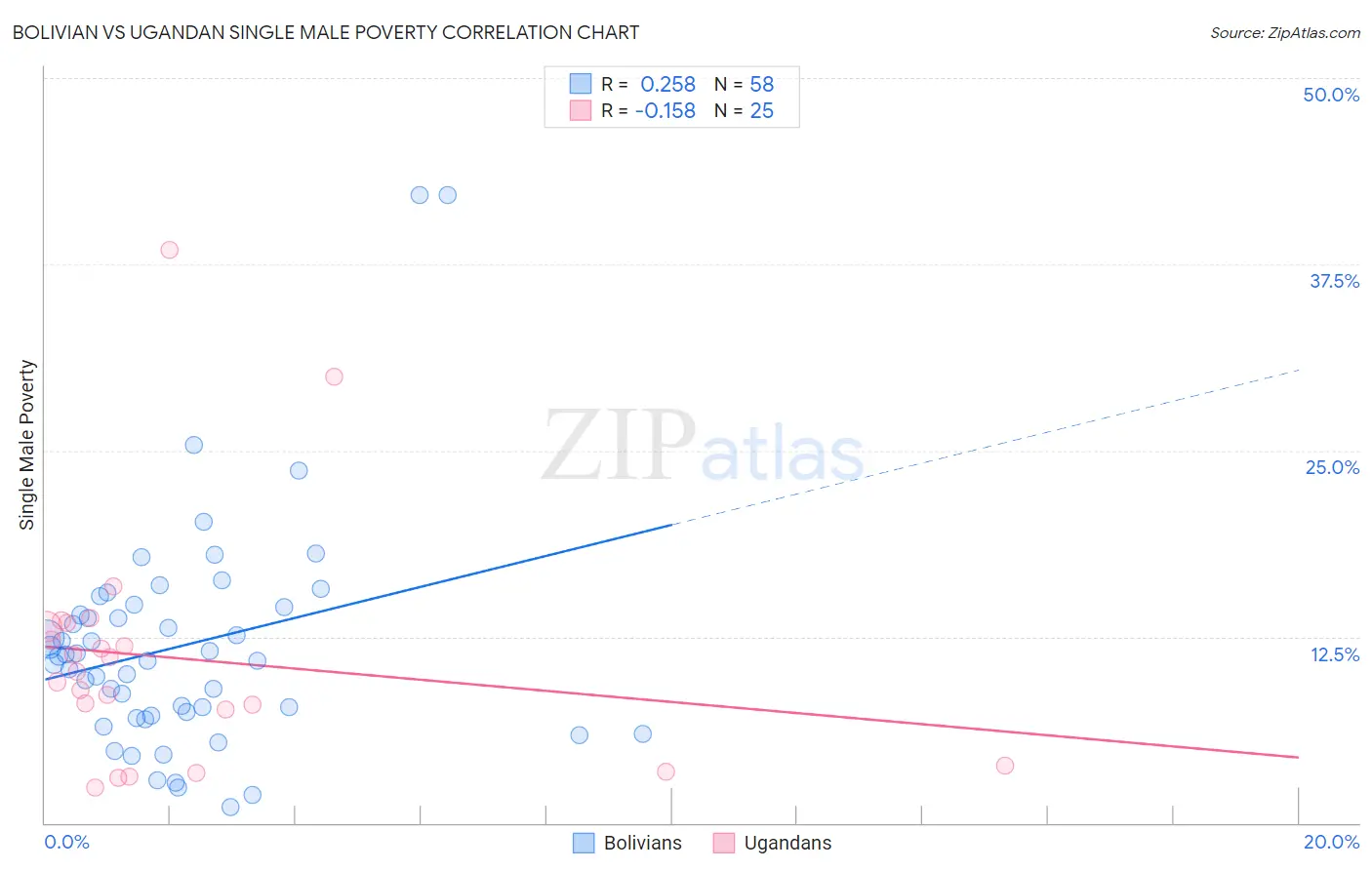 Bolivian vs Ugandan Single Male Poverty