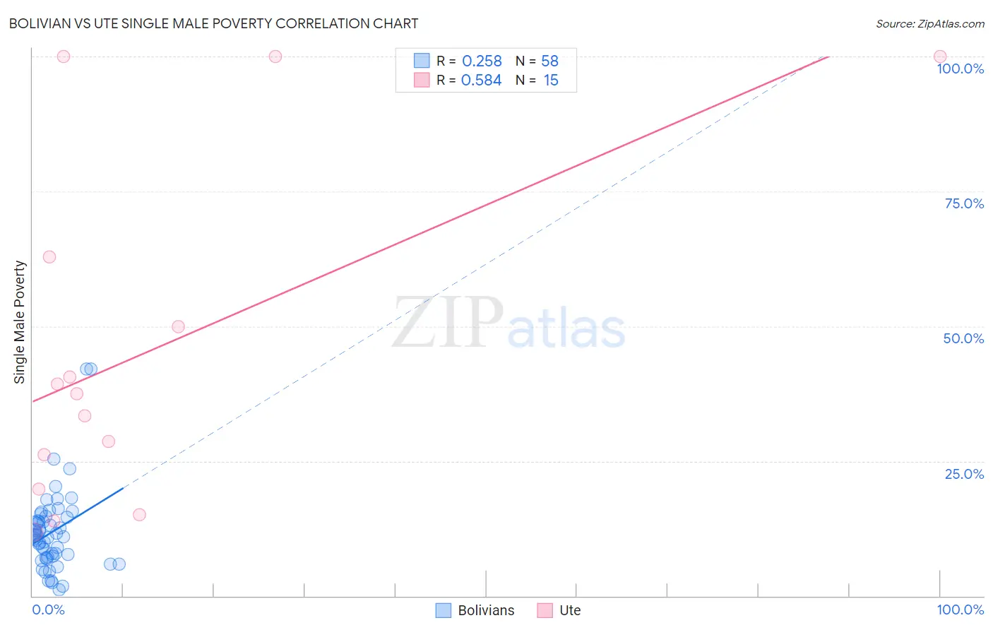 Bolivian vs Ute Single Male Poverty