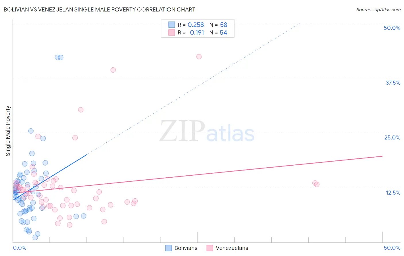 Bolivian vs Venezuelan Single Male Poverty