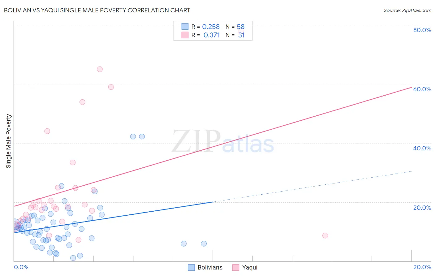 Bolivian vs Yaqui Single Male Poverty