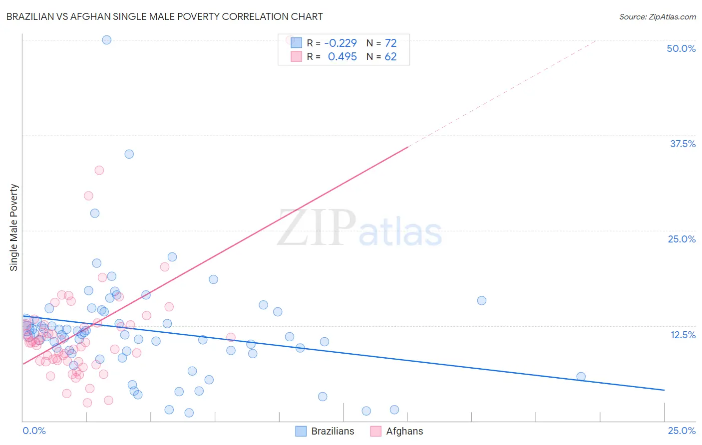 Brazilian vs Afghan Single Male Poverty
