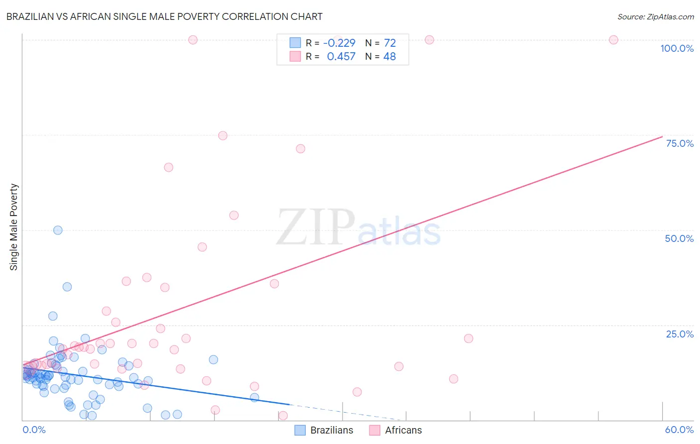 Brazilian vs African Single Male Poverty