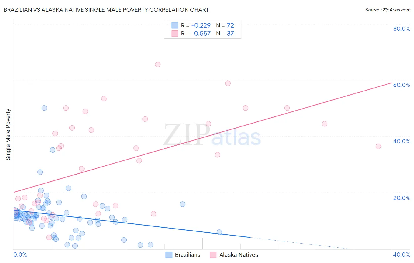 Brazilian vs Alaska Native Single Male Poverty