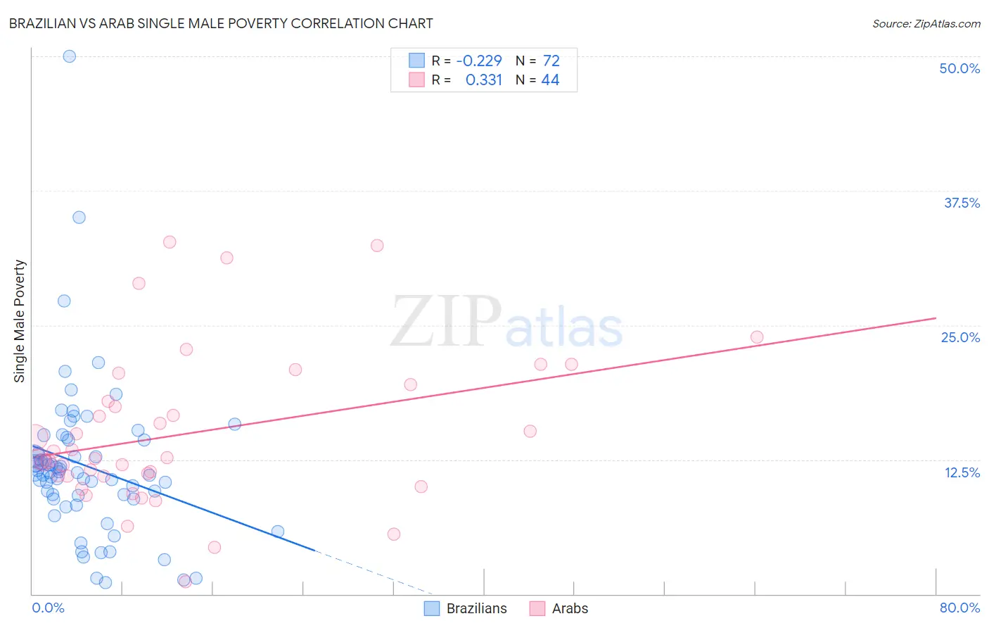 Brazilian vs Arab Single Male Poverty