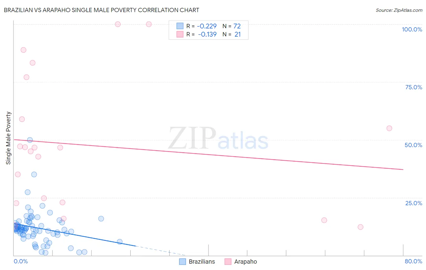Brazilian vs Arapaho Single Male Poverty