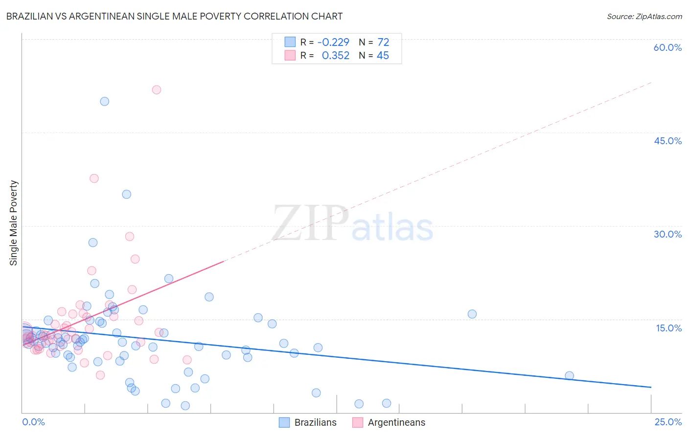 Brazilian vs Argentinean Single Male Poverty