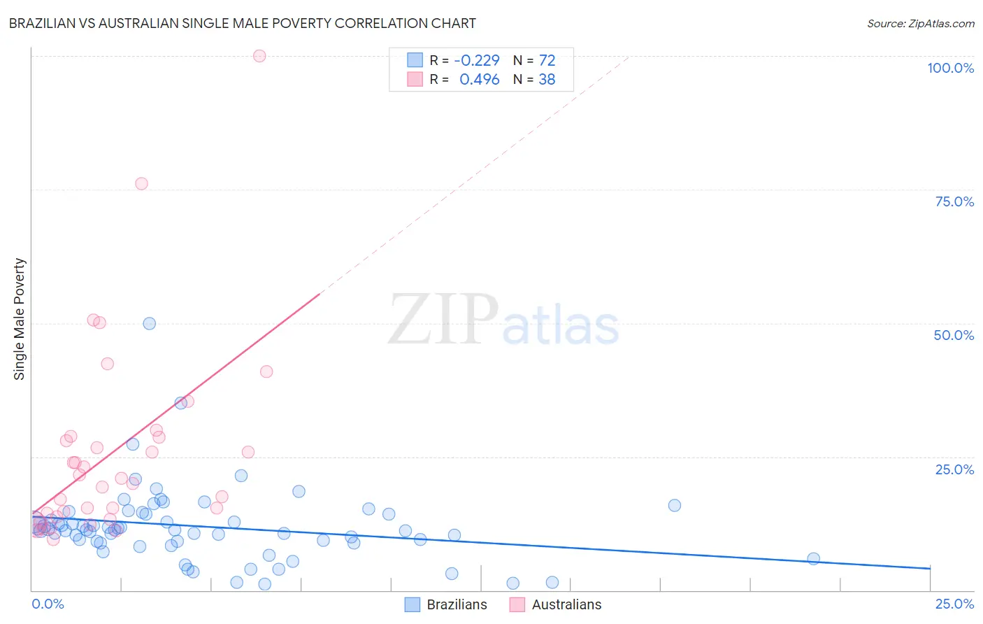 Brazilian vs Australian Single Male Poverty