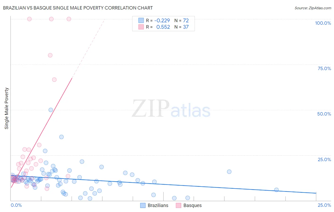 Brazilian vs Basque Single Male Poverty