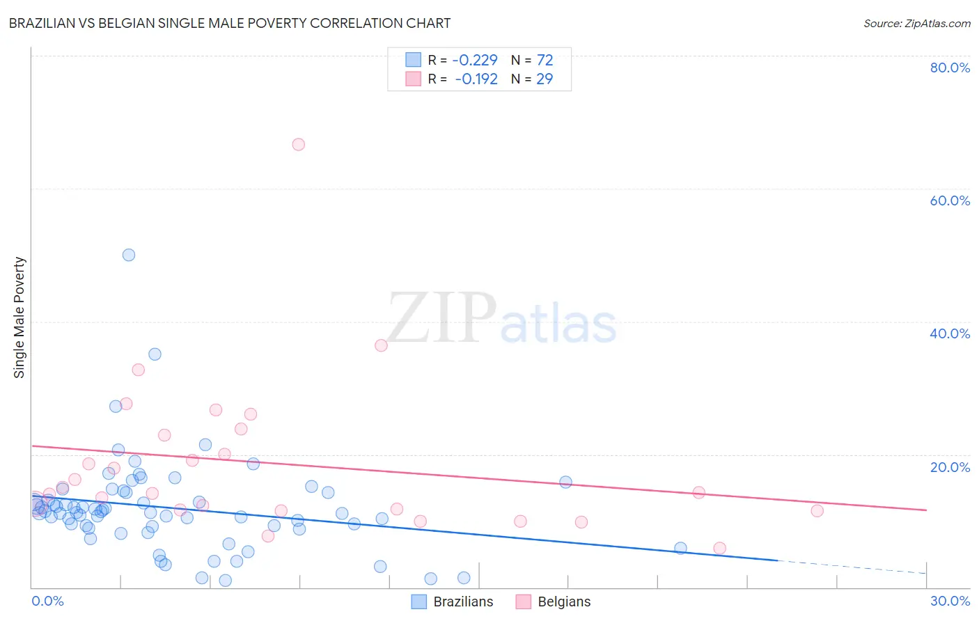 Brazilian vs Belgian Single Male Poverty