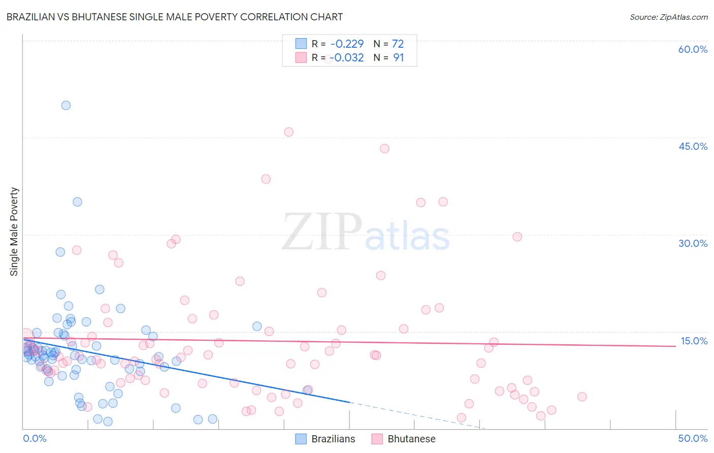 Brazilian vs Bhutanese Single Male Poverty