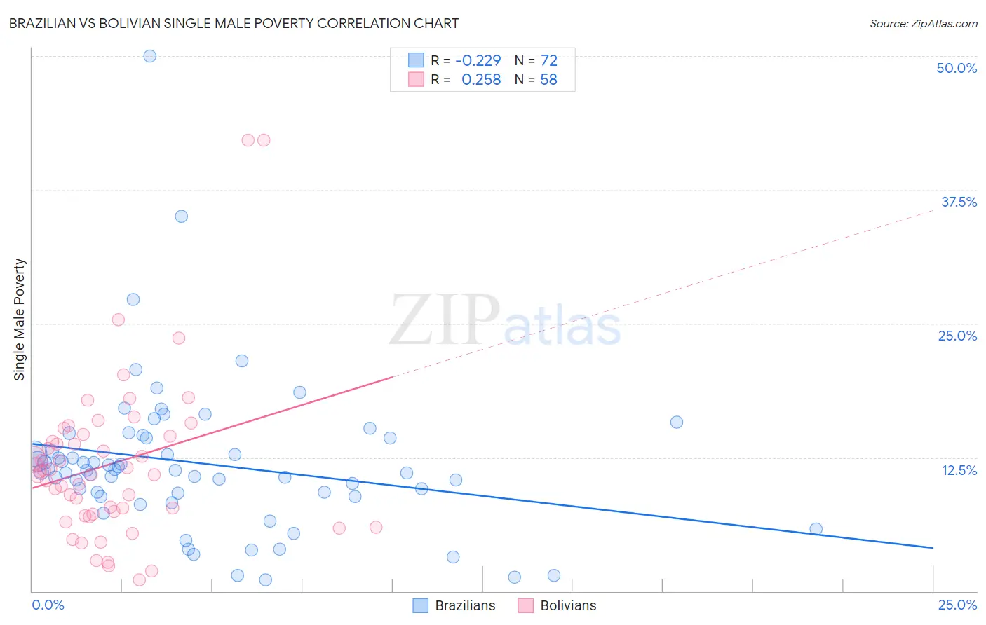 Brazilian vs Bolivian Single Male Poverty