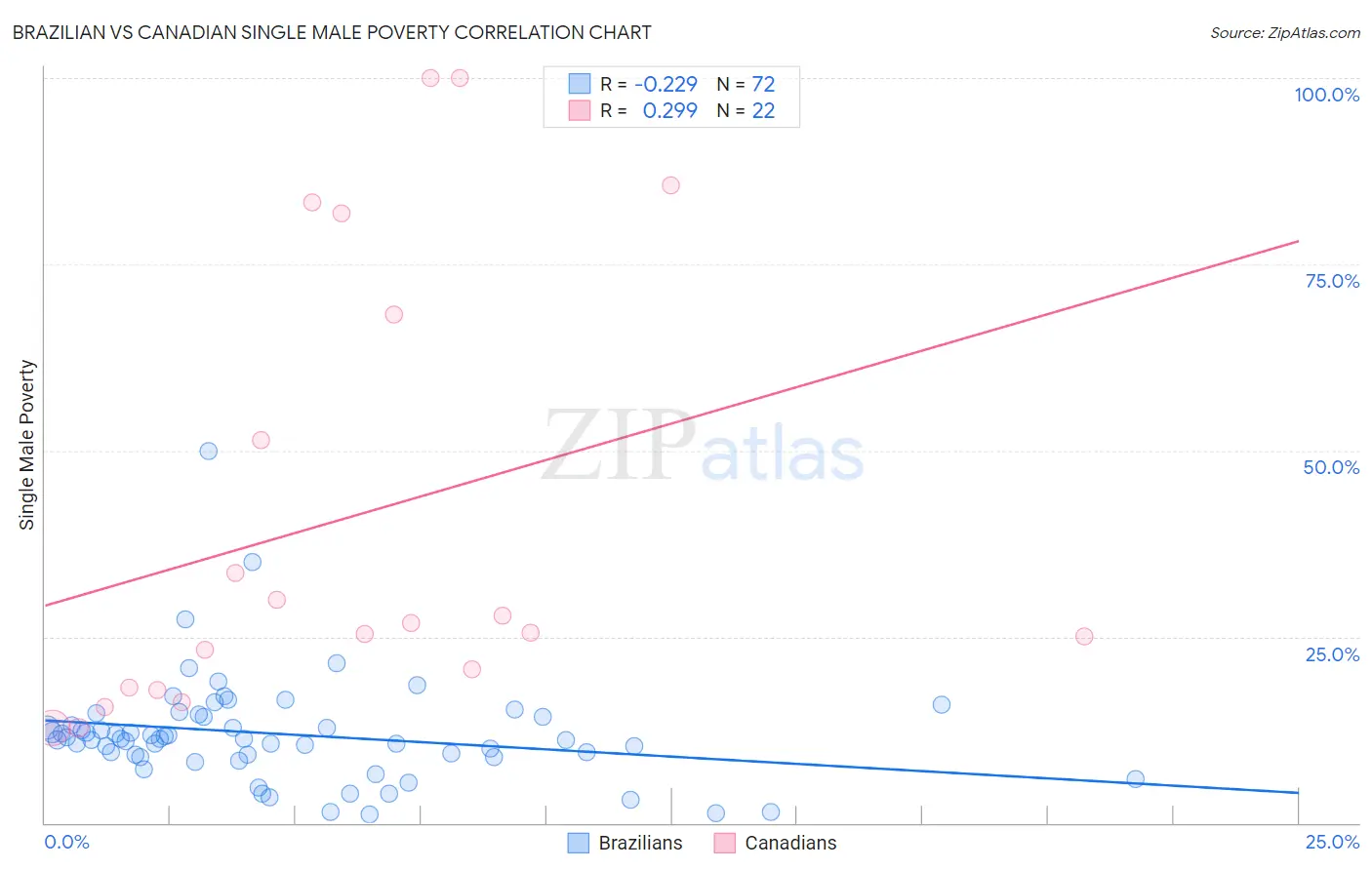 Brazilian vs Canadian Single Male Poverty