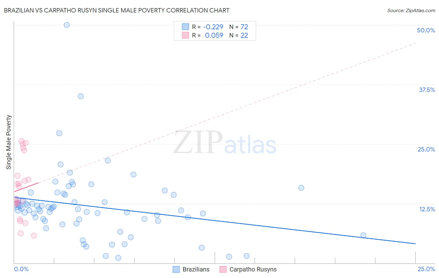 Brazilian vs Carpatho Rusyn Single Male Poverty