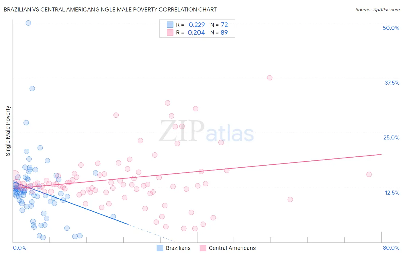 Brazilian vs Central American Single Male Poverty