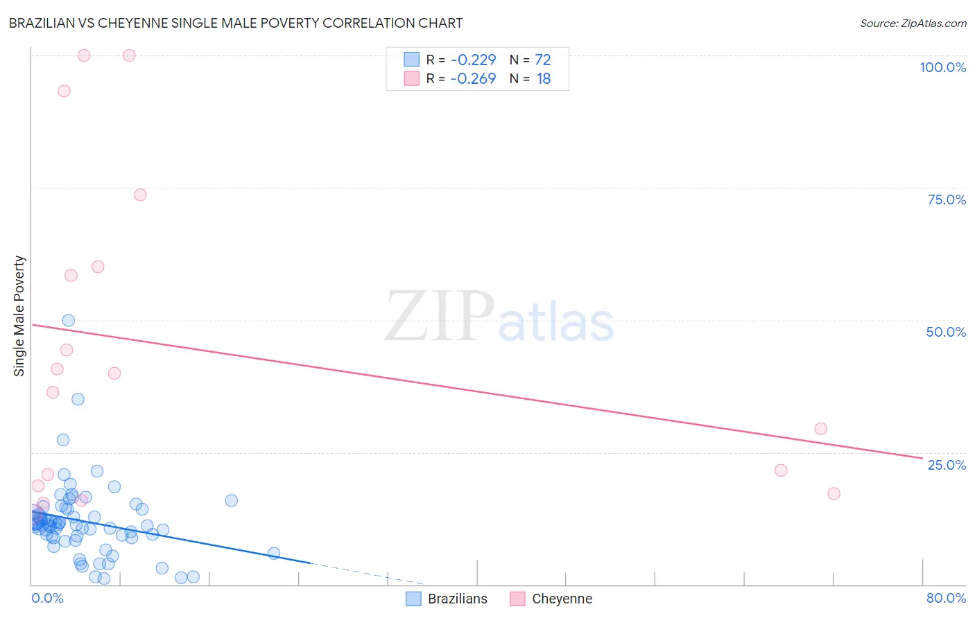 Brazilian vs Cheyenne Single Male Poverty