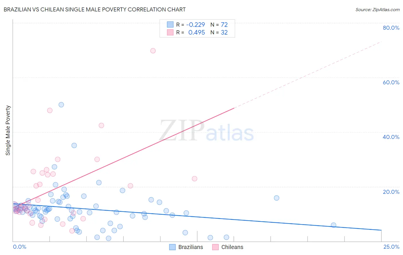 Brazilian vs Chilean Single Male Poverty