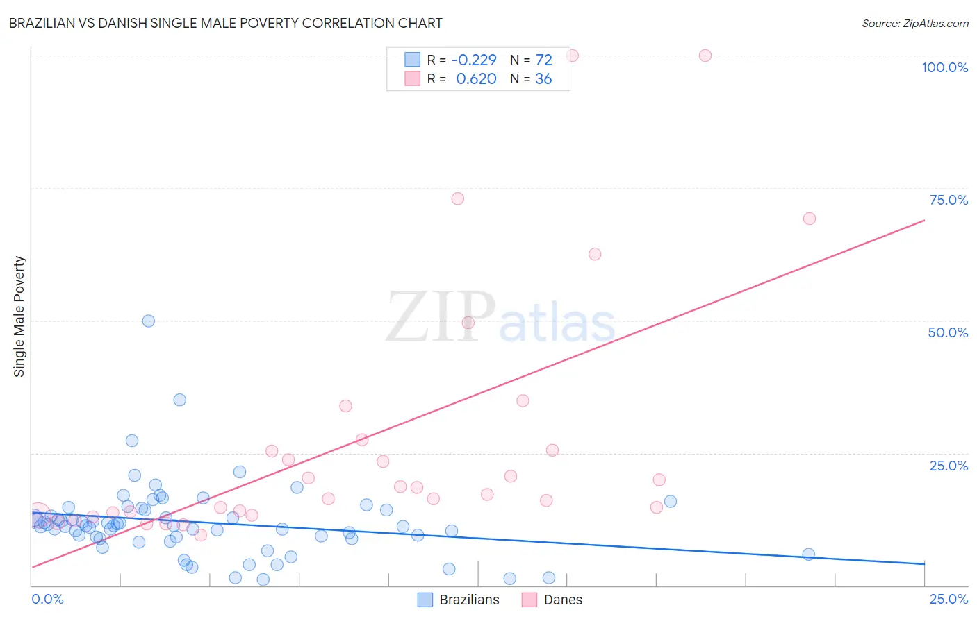 Brazilian vs Danish Single Male Poverty