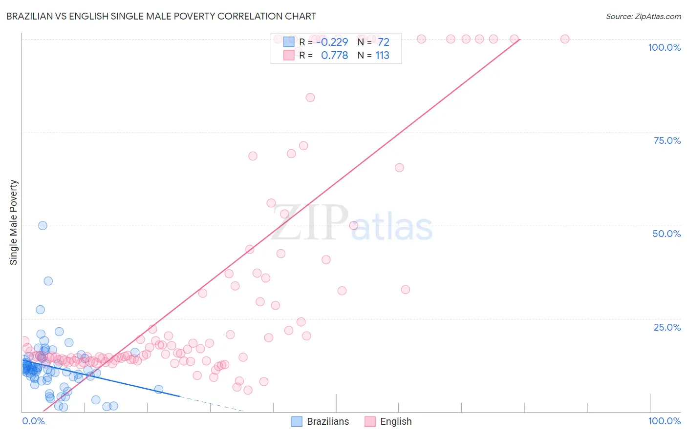 Brazilian vs English Single Male Poverty